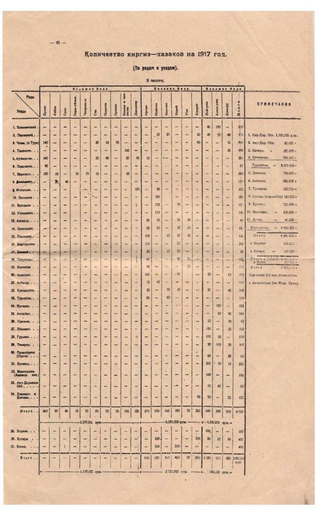 Количество киргиз-казахов на 1917: по родам и уездам